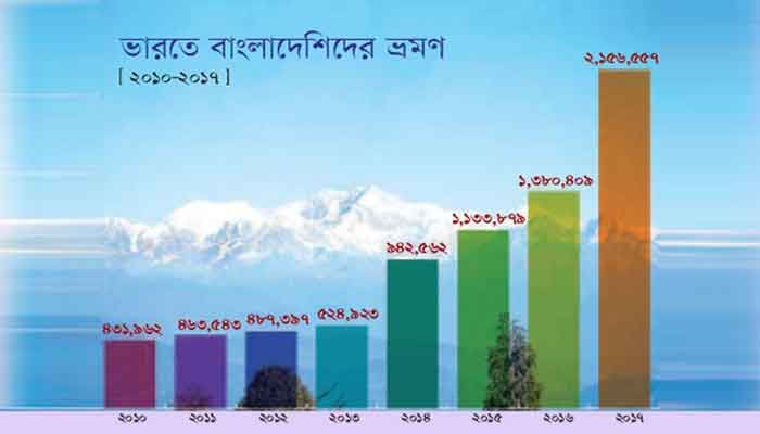 ভারত ভ্রমণে শীর্ষে বাংলাদেশিরা